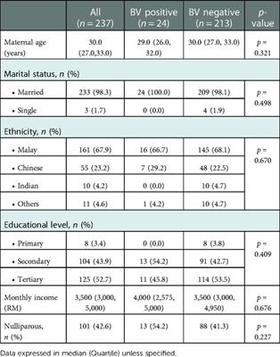 Maternal and fetal outcomes of pregnant women with bacterial vaginosis